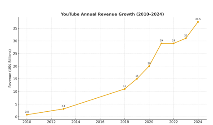 Earn Money on YouTube